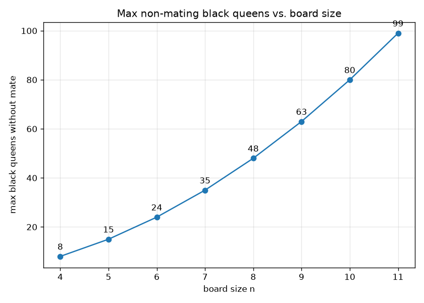 Line plot of the maximum number of non-mating black queens against board size n, rising from 8 at n=4 to 99 at n=11.